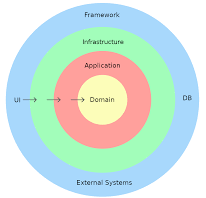 Domain Driven Design