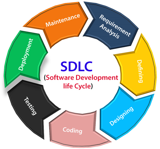 Software Development Life Cycle